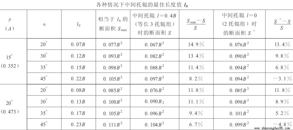 皮帶機中間托輥選用長度推薦表